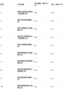 最新一期的口碑驱动增加